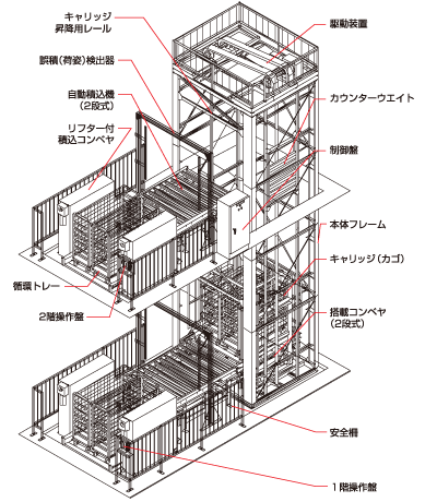 スーパーリフコンの基本構造