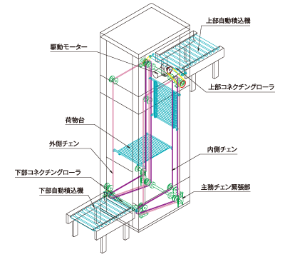 コンベレータの基本構造