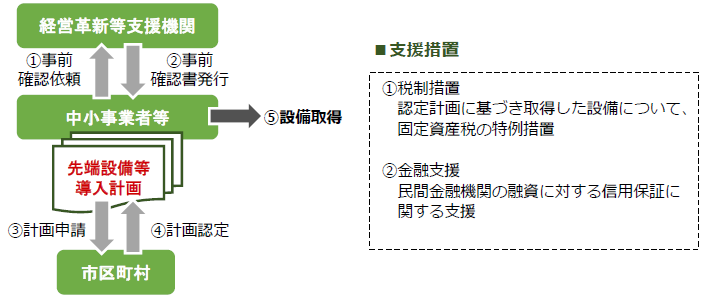 認定フロー図