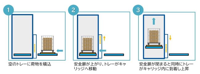 ITリフコン 搬送の仕組み図